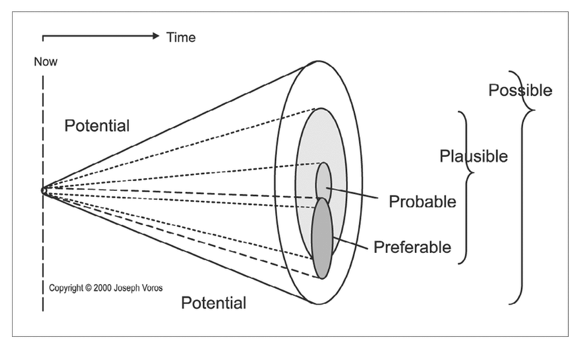 ResearchGate - The "Futures Cone" from Voros (2003)
