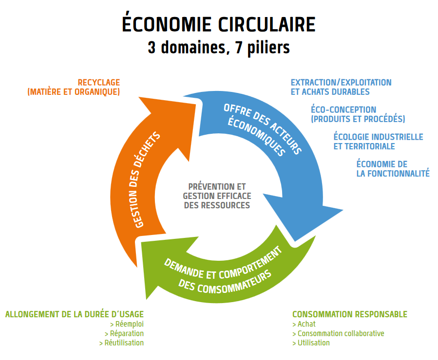 Source : https://actu.indre.cci.fr/entreprises/5e-appel-a-projets-economie-circulaire-region-ademe-centre-val-de-loire/