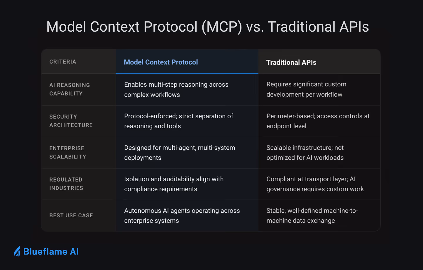 Table comparing Model Context Protocol and Traditional APIs on AI reasoning, security, scalability, industries, and use case.