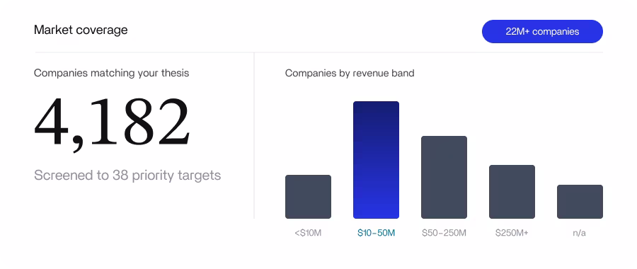Market coverage and companies matching an investment thesis
