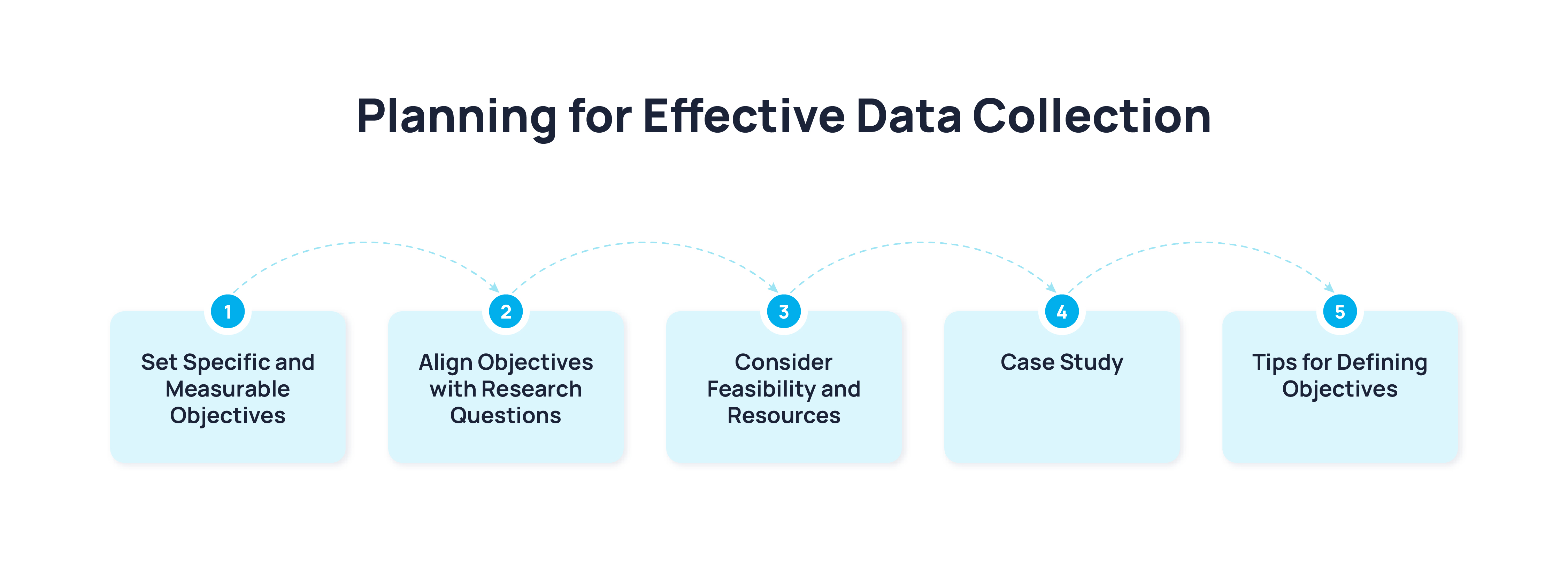 plsnning for effective data collection