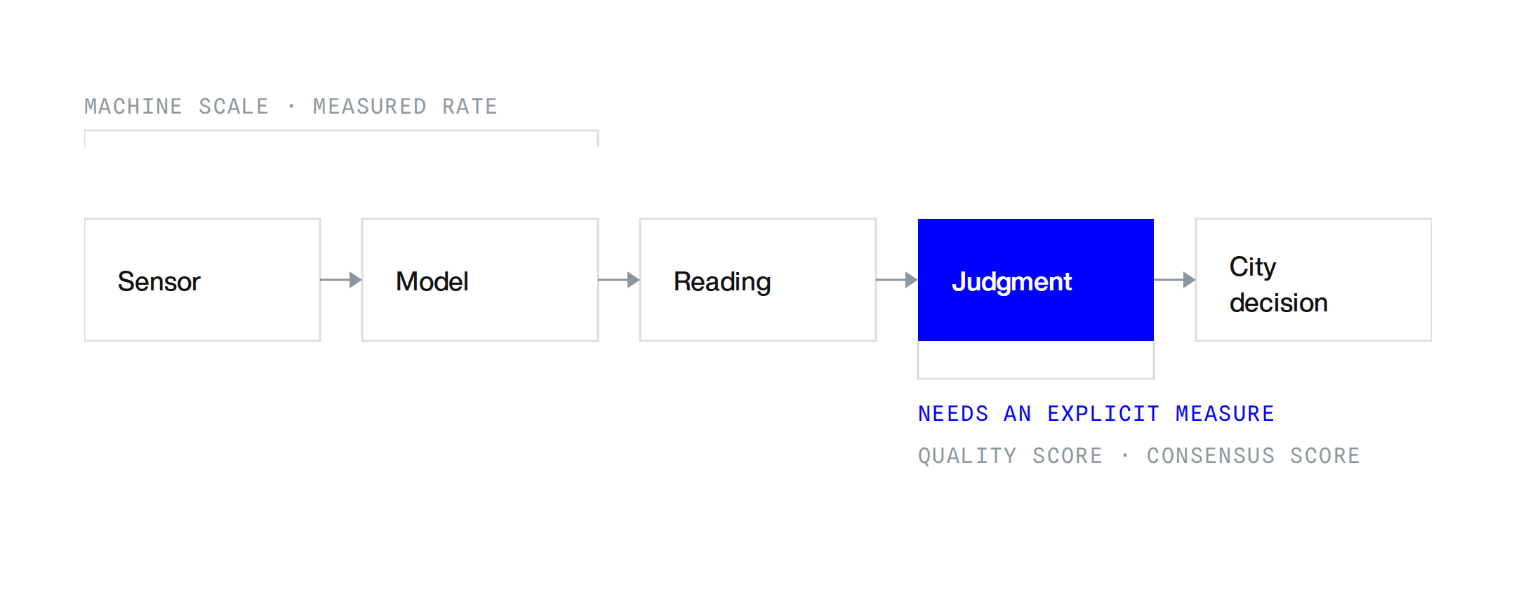 A sensor reading passes through a model to a reading, then judgment, then a city decision. Collection and processing run at machine scale; judgment is the stage that needs an explicit measure.