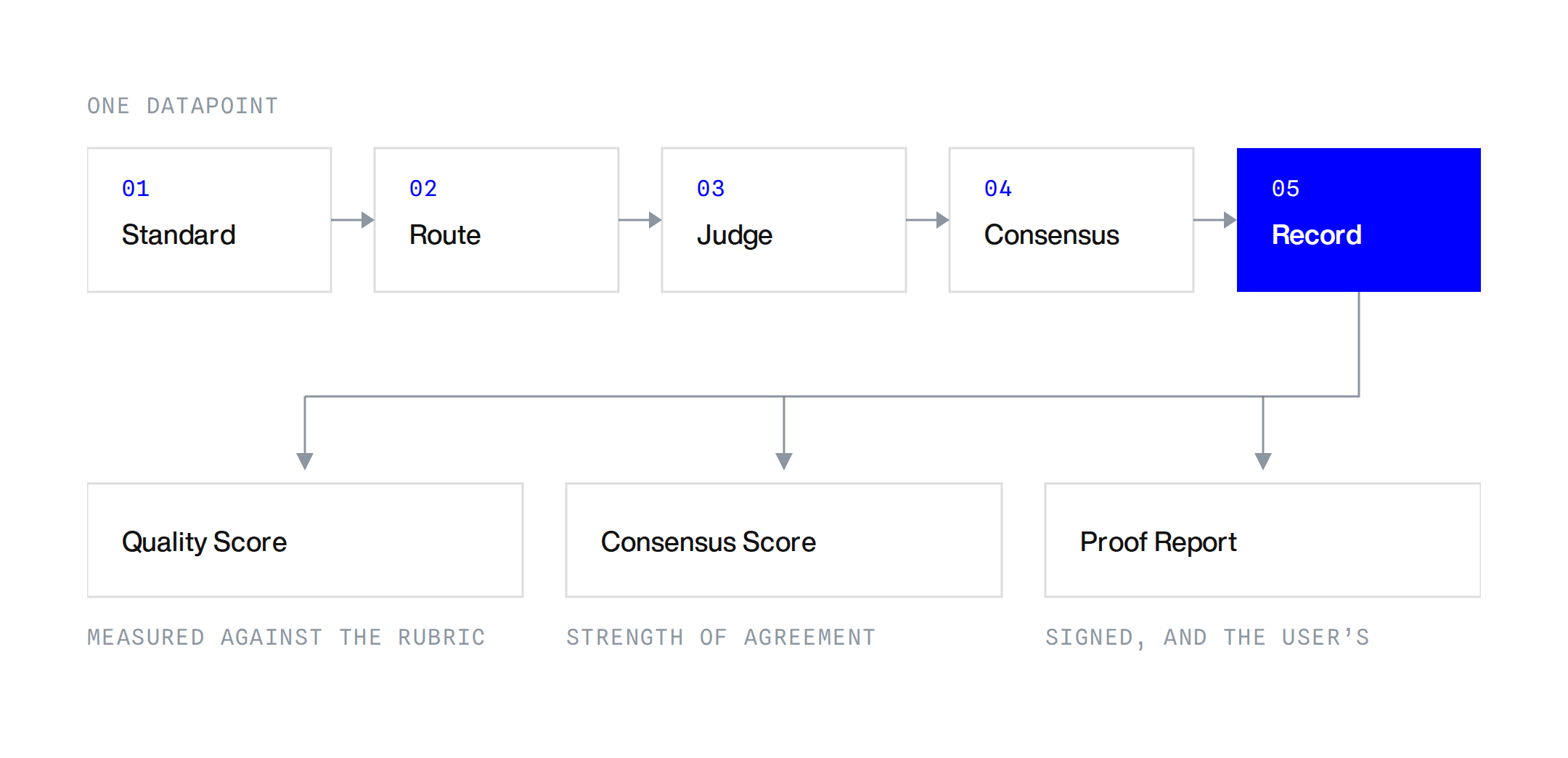 One datapoint moves through Standard, Route, Judge, Consensus and Record, producing a Quality Score, a Consensus Score and a Proof Report.