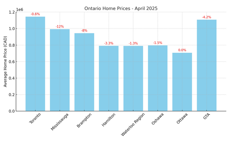 Average home prices in April 2025 across key Ontario cities 