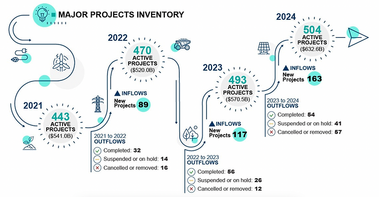 Inflow and Outflow of Projects and Value in the MPI, 2021 to 2024 (NRCanada,2024)