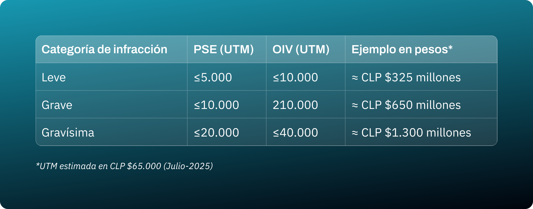 Tabla de sanciones Ley 21.663: leve ≤ 5 000 UTM, grave ≤ 10 000 UTM, gravísima ≤ 20 000 UTM; OIV con topes dobles y montos aproximados en CLP.