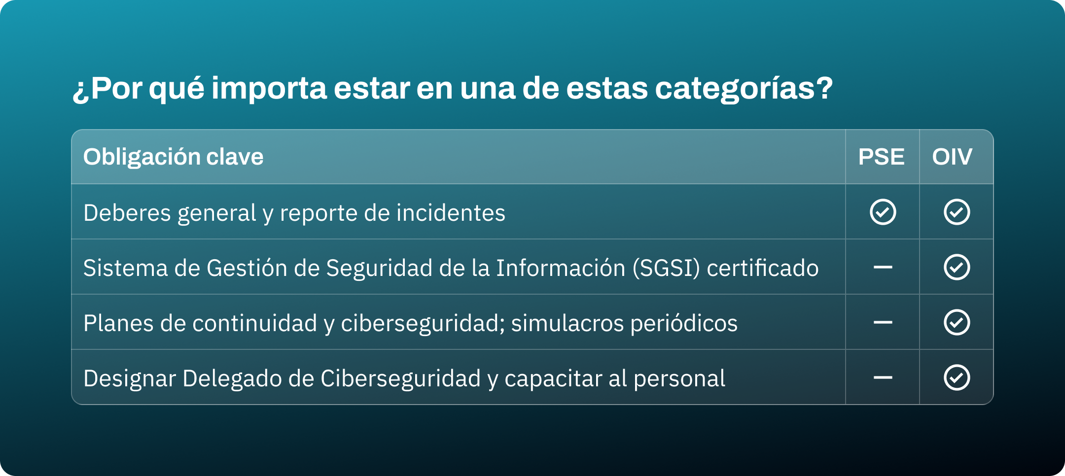 Tabla comparativa: ambos reportan incidentes; solo OIV requiere SGSI certificado, planes de continuidad y delegado de ciberseguridad.