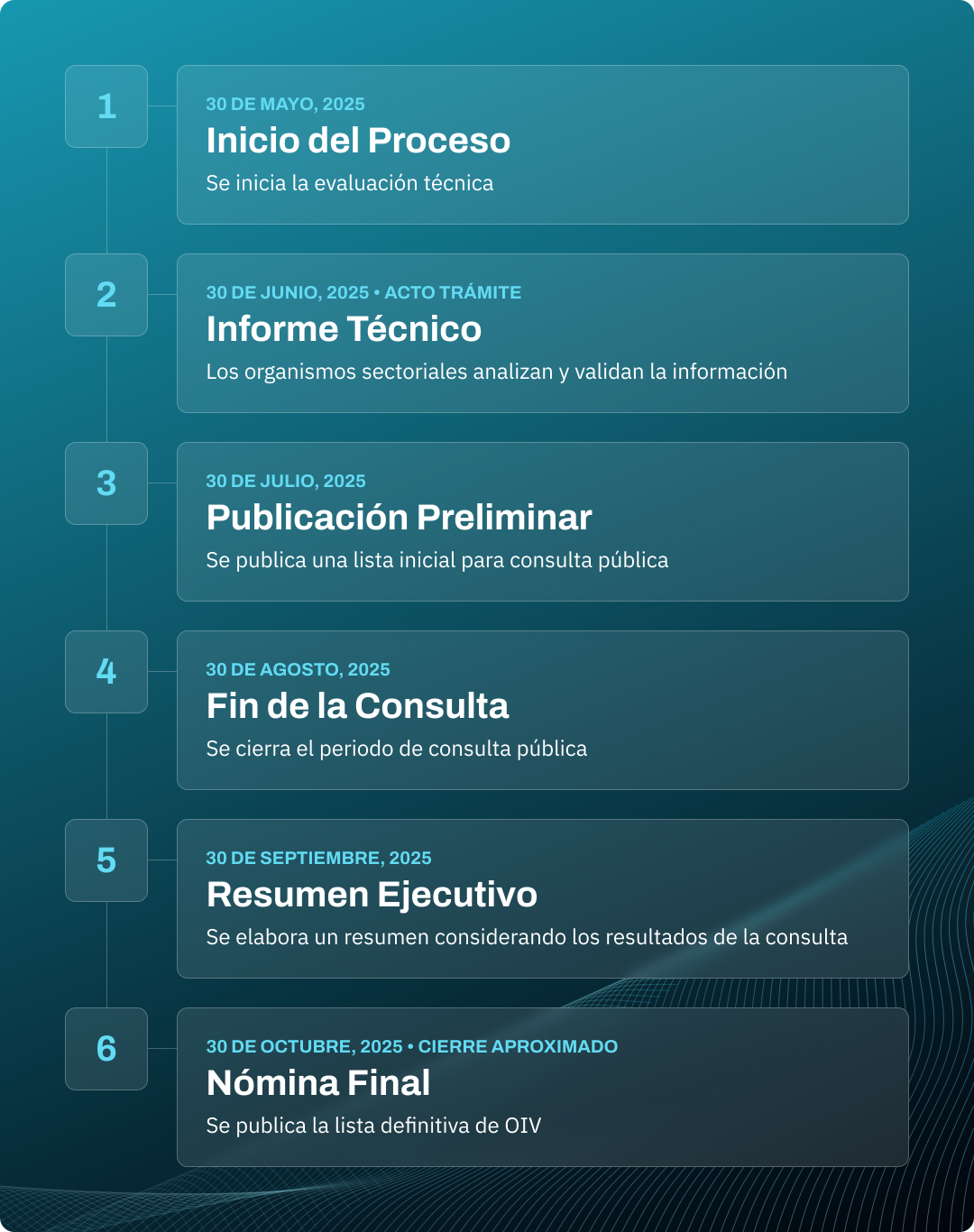 Cronograma OIV 2025: inicio 30-may, informe 30-jun, lista preliminar 30-jul, consulta 30-ago, resumen 30-sep, nómina final 30-oct.