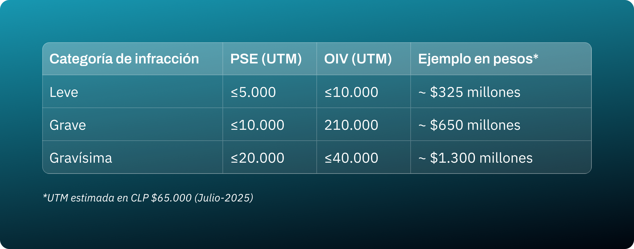 Tabla de sanciones Ley 21.663: leve ≤ 5 000 UTM, grave ≤ 10 000 UTM, gravísima ≤ 20 000 UTM; OIV con topes dobles y montos aproximados en CLP.