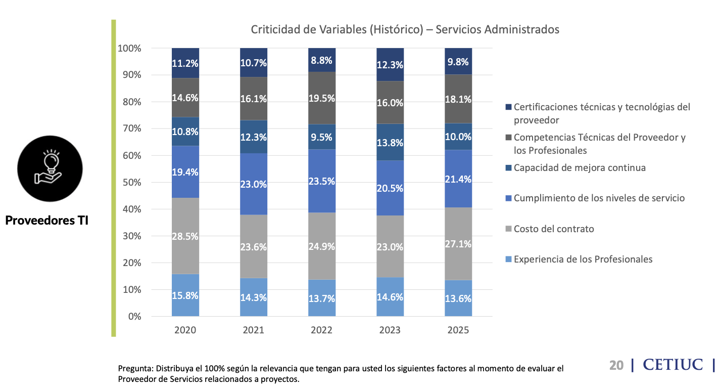 Gráfico de barras apiladas que refleja la evolución de los factores críticos en la evaluación de servicios administrados de TI en Chile entre 2020 y 2025. El costo del contrato disminuye en peso relativo, mientras que aumentan variables como cumplimiento de SLA y competencias técnicas del proveedor.