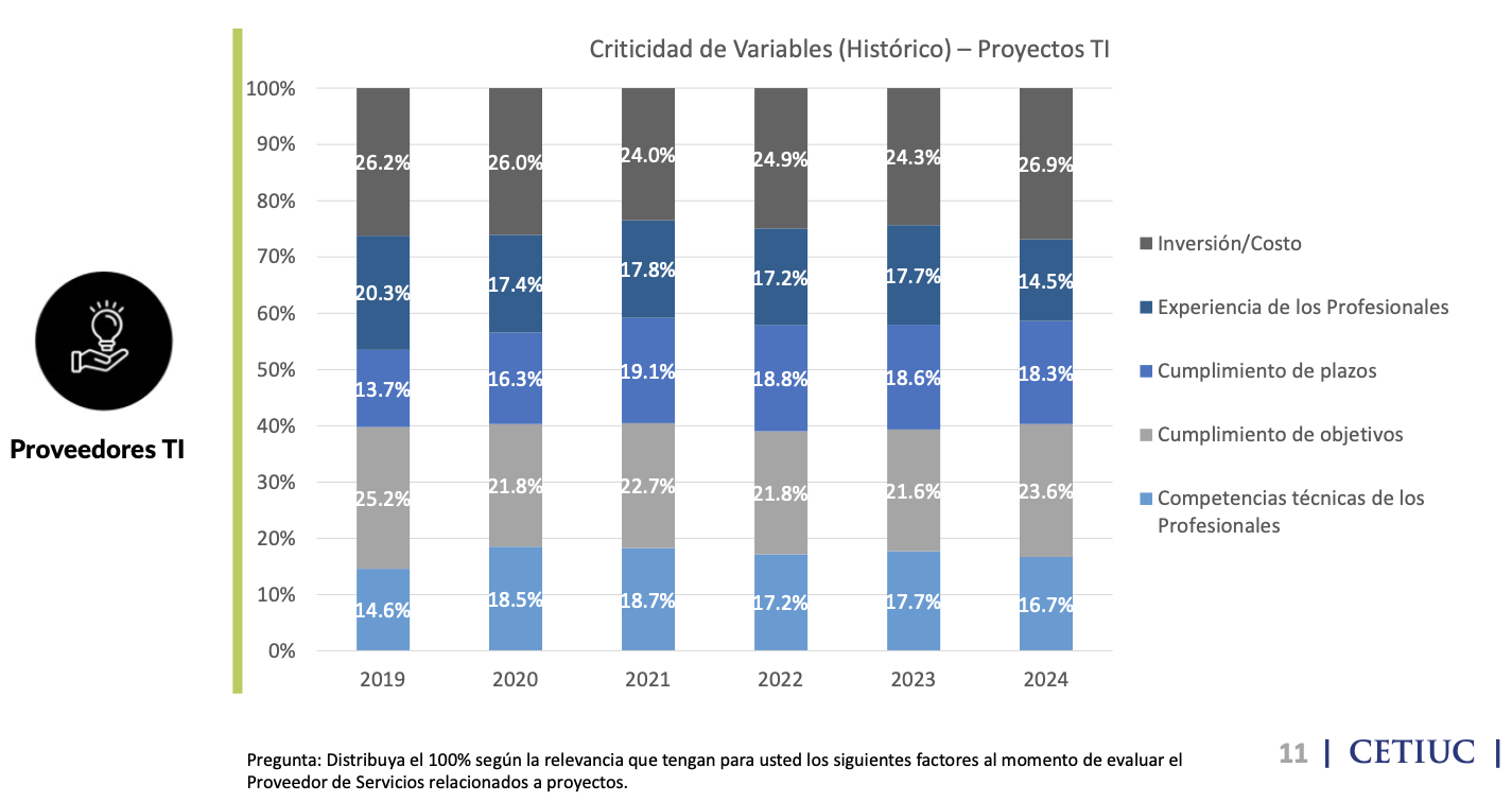 Gráfico de barras apiladas que muestra la evolución de los criterios de evaluación de proveedores de proyectos TI en Chile entre 2019 y 2024. La importancia del costo se mantiene estable, mientras que crece la relevancia del cumplimiento de objetivos, plazos y competencias técnicas.