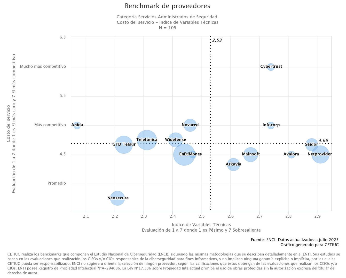 Gráfico de dispersión que compara el costo del servicio con el índice de variables técnicas en proveedores de servicios administrados de seguridad. Netprovider y Seidor destacan en el cuadrante superior derecho como los de mayor desempeño técnico con percepción de valor competitivo.