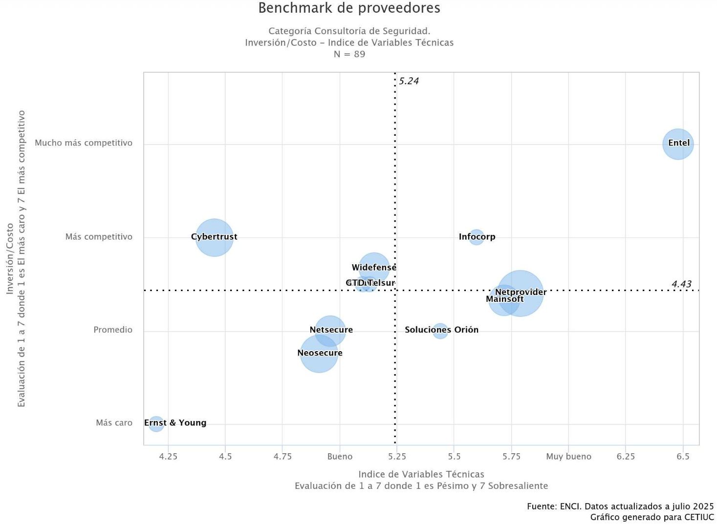 Gráfico de dispersión que evalúa proveedores de consultoría de seguridad en Chile, comparando inversión/costo con índice de variables técnicas. Netprovider aparece en el cuadrante superior derecho junto a Entel, destacando por su alta calidad técnica y competitividad en costos.