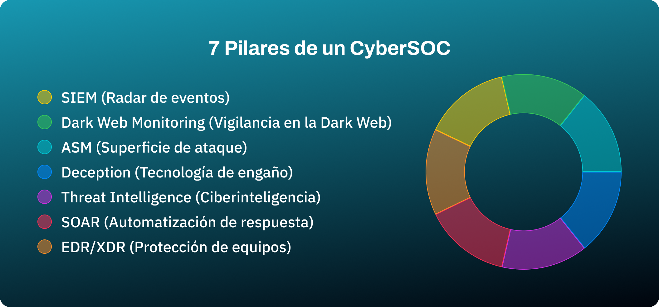 A la izquierda se listan los pilares con texto y colores: SIEM (Radar de eventos) en amarillo, Dark Web Monitoring (Vigilancia en la Dark Web) en verde, ASM (Superficie de ataque) en celeste, Deception (Tecnología de engaño) en azul, Threat Intelligence (Ciberinteligencia) en morado, SOAR (Automatización de respuesta) en rojo, y EDR/XDR (Protección de equipos) en naranjo. A la derecha, un gráfico circular segmentado muestra los mismos siete colores asociados a cada pilar.