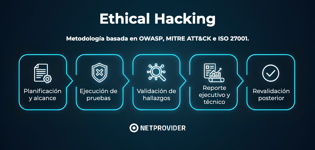 ChatGPT said: Infografía del proceso de Ethical Hacking de Netprovider con cinco etapas conectadas: planificación y alcance, ejecución de pruebas, validación de hallazgos, reporte ejecutivo y técnico, y revalidación posterior.