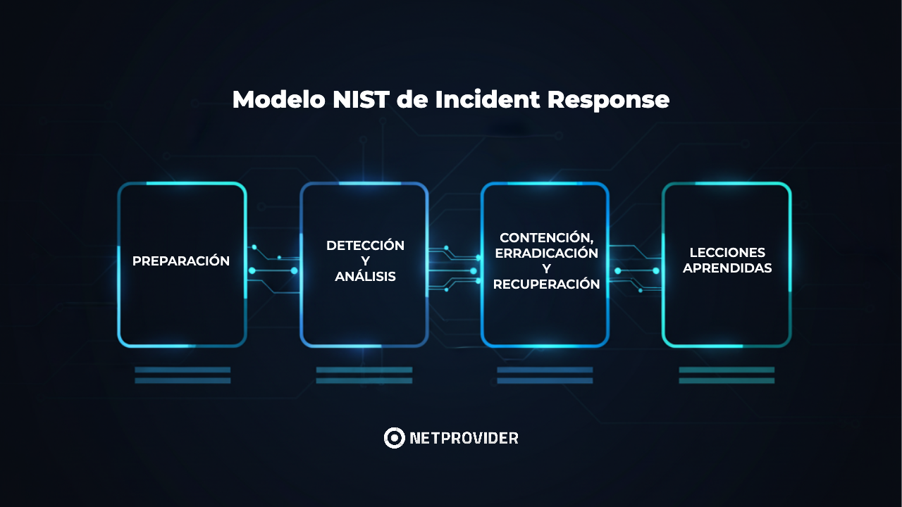 Infografía del modelo NIST de respuesta a incidentes mostrando sus cuatro fases: preparación, detección y análisis, contención/erradicación/recuperación y lecciones aprendidas.