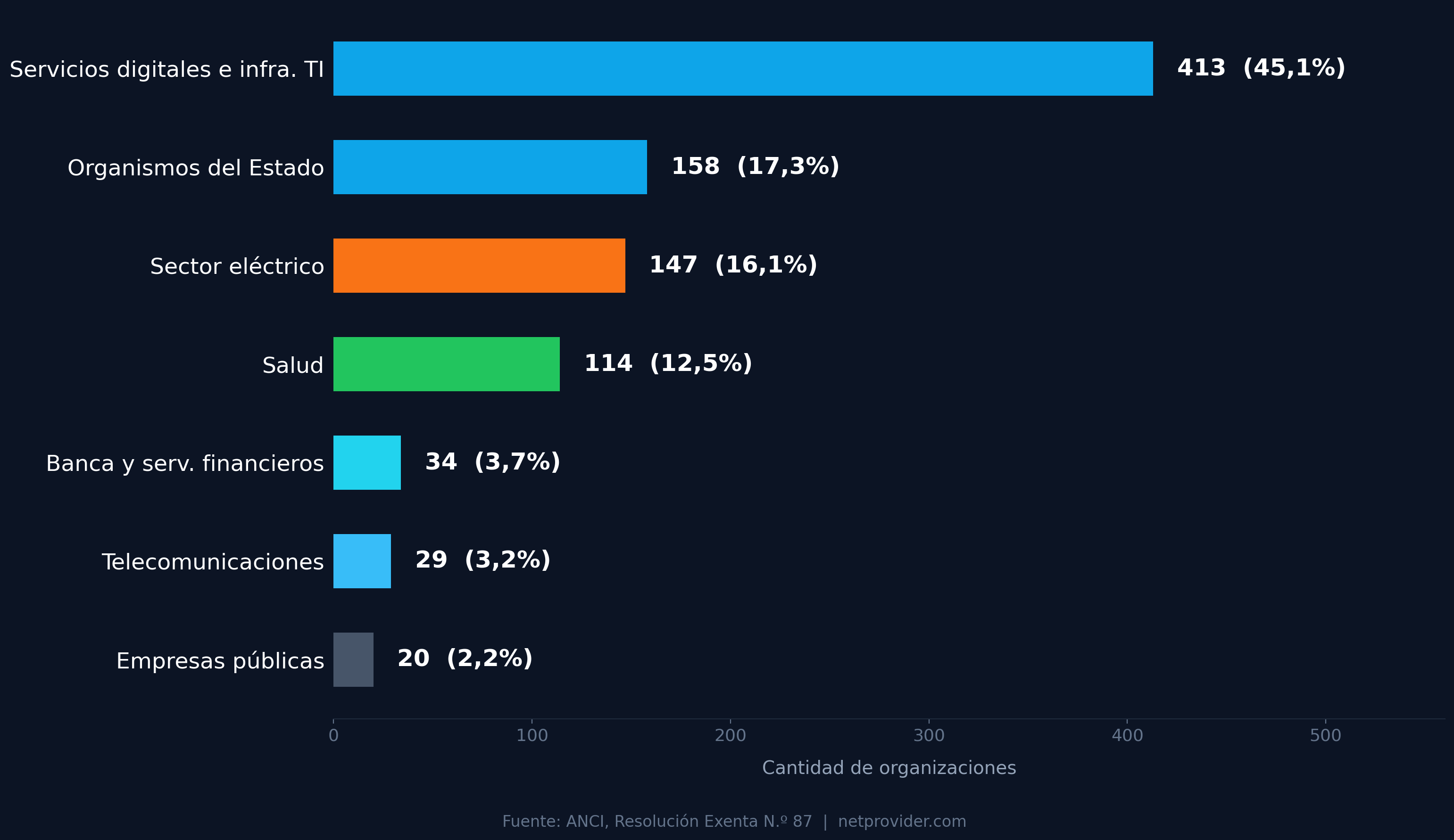 Distribución 915 OIV por sector Chile