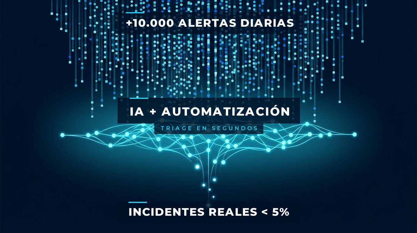 Visualización de inteligencia artificial filtrando decenas de miles de alertas diarias del CyberSOC, dejando pasar solo los incidentes reales que representan menos del 5 por ciento