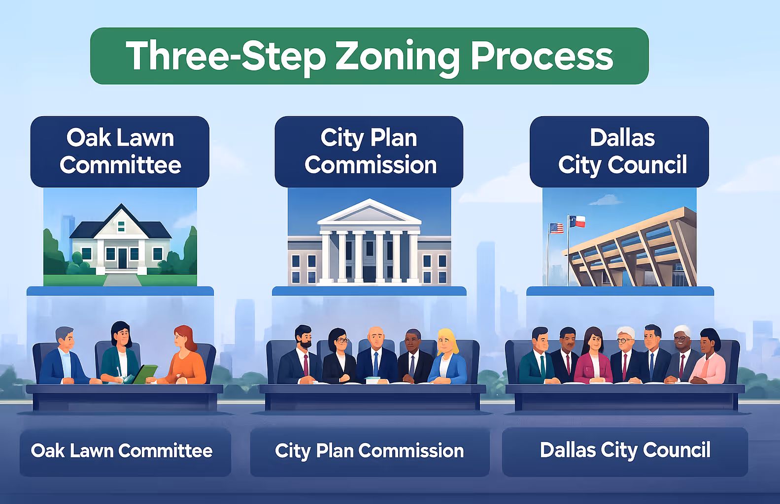 Illustration of the three-step zoning process showing Oak Lawn Committee, City Plan Commission, and Dallas City Council with people seated at respective tables under buildings icons.