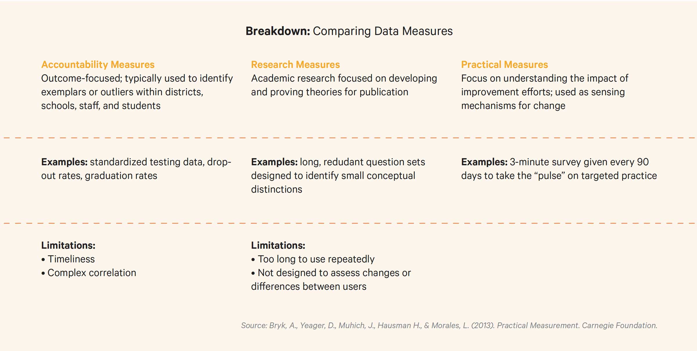Breakdown Comparing Data Measures