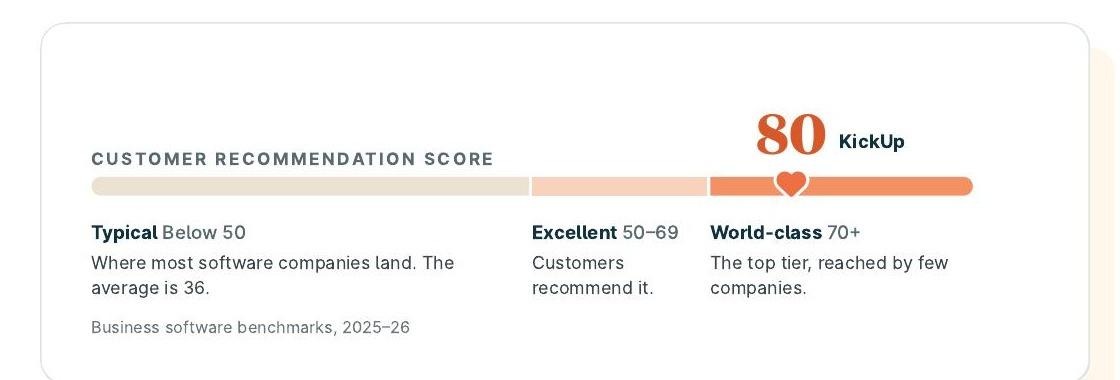 From the guide: KickUp's customer recommendation score