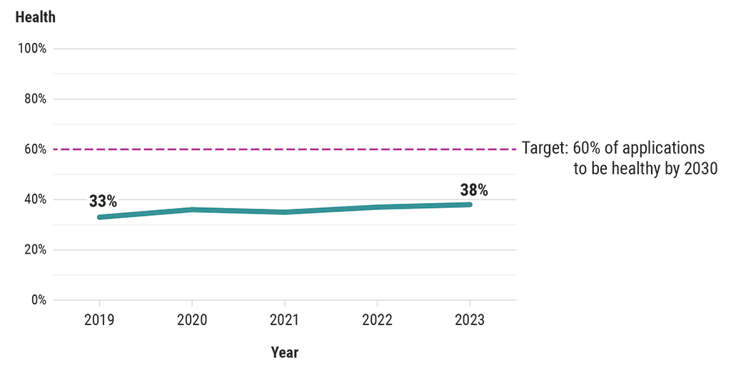 Graph showing an increase from 33% in 2019 to 38% in 2023.