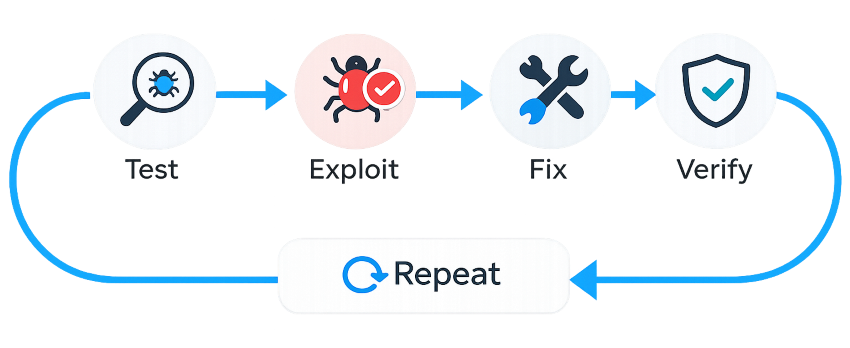 Diagram illustrating the gap between finding vulnerabilities and fixing them in traditional security tools