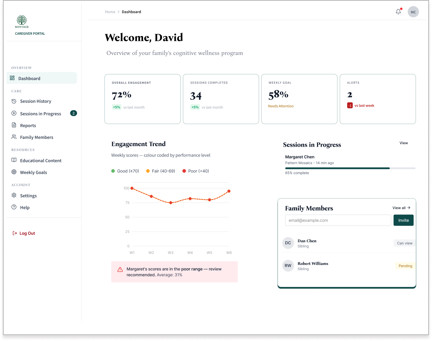 Caregiver portal dashboard showing engagement stats, sessions in progress, family members, and alerts for David.