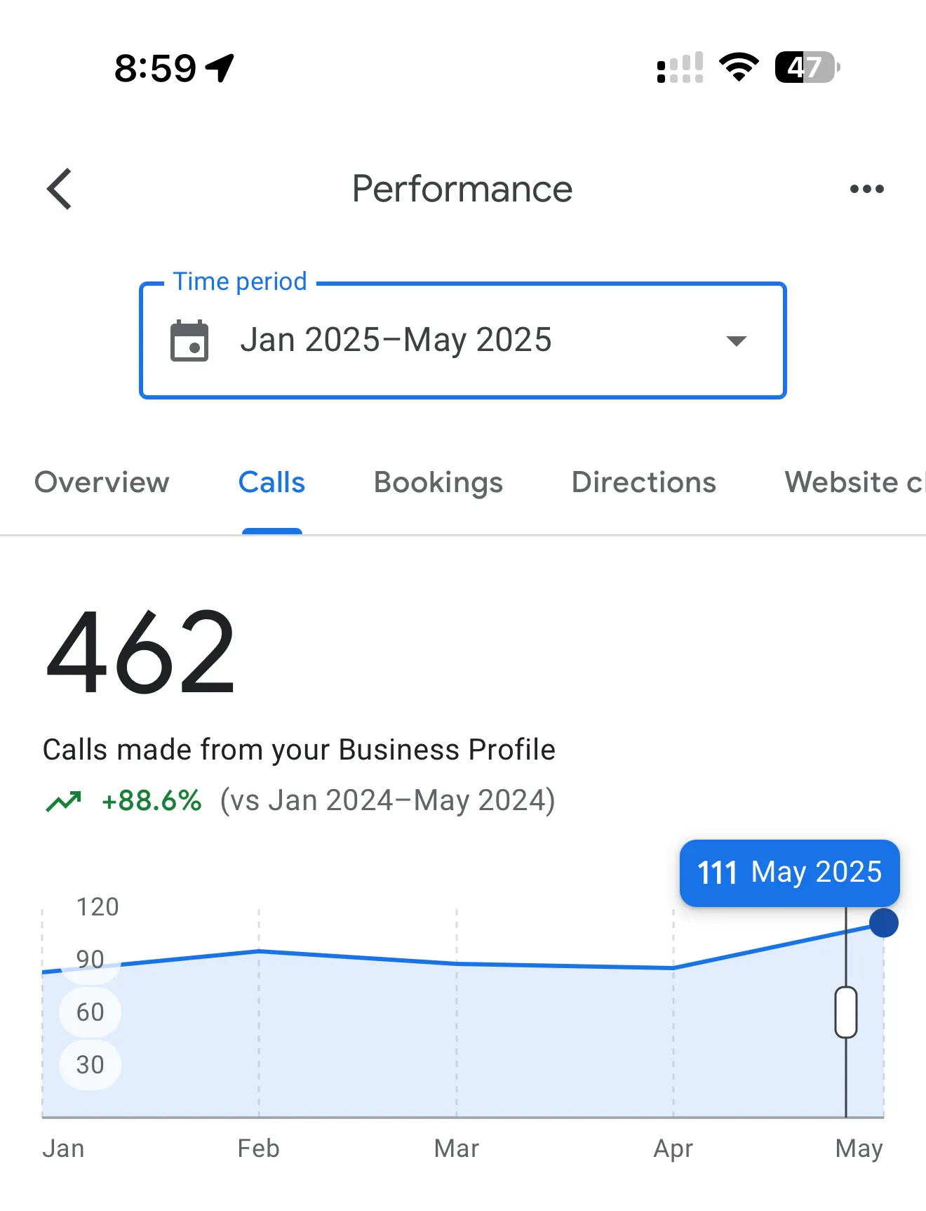 Performance graph showing 462 calls made from business profile