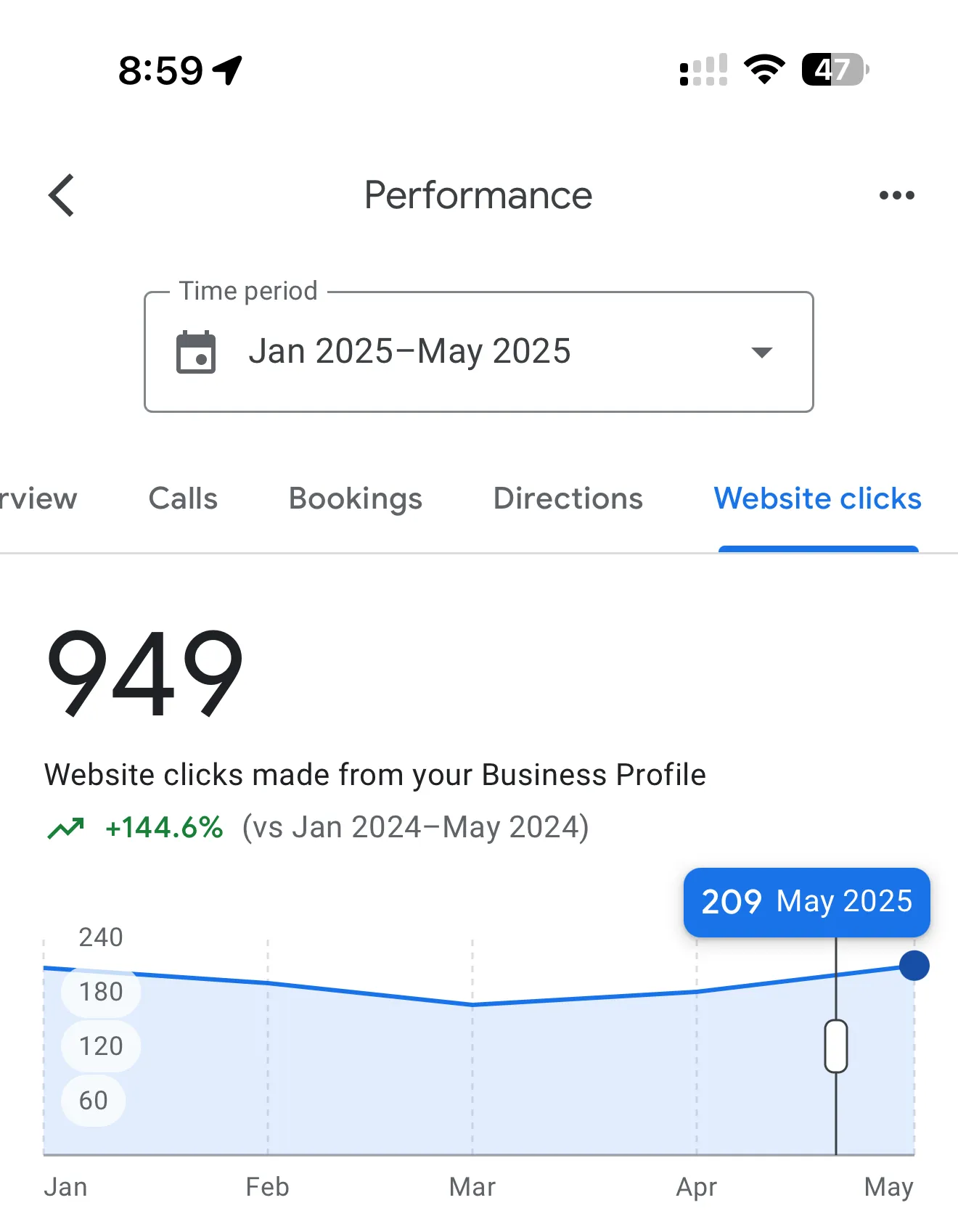 Graph showing 949 website clicks from business profile between Jan 2025 and May 2025