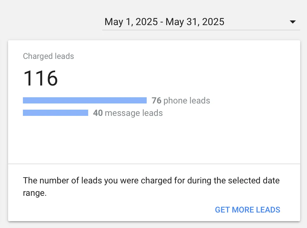 Dashboard showing 116 charged leads from May 1 to May 31