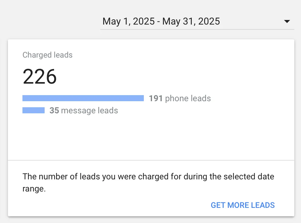 Dashboard showing 226 charged leads from May 1 to May 31