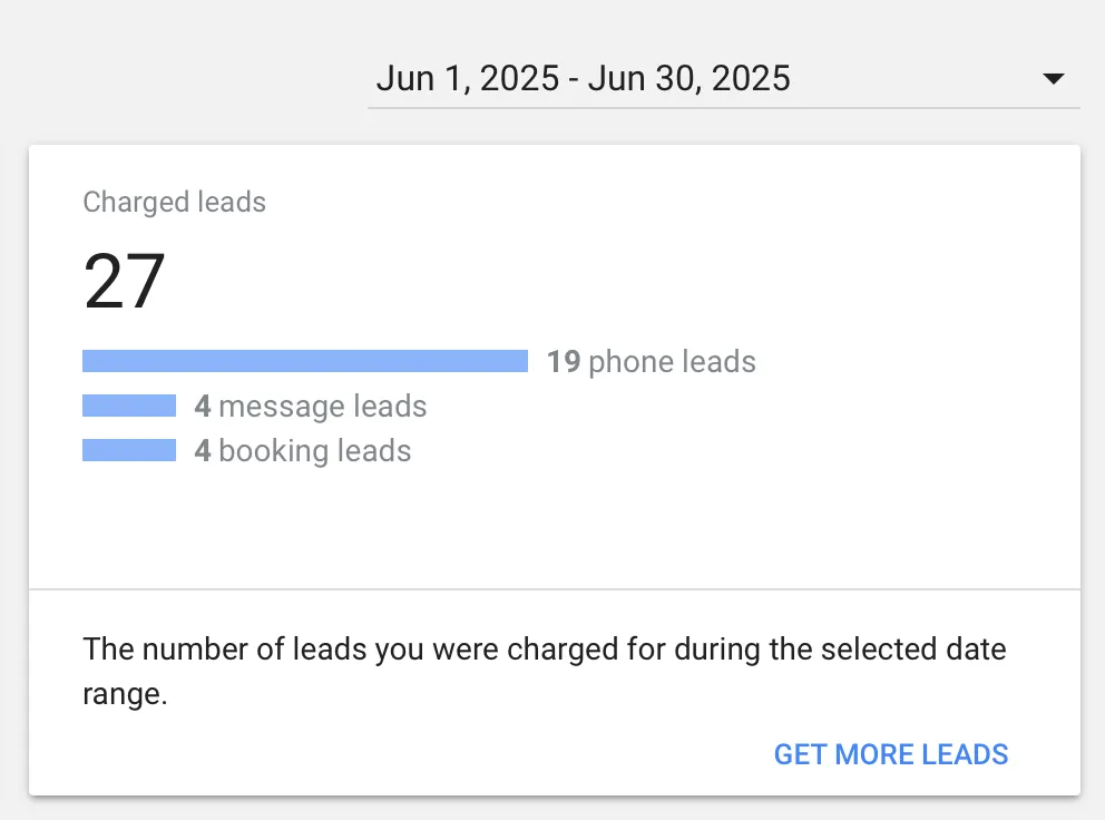 Dashboard showing 27 charged leads from June 1 to June 30, 2025,