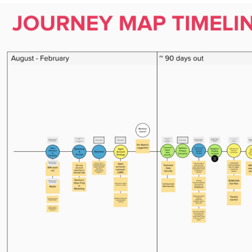 Journey map timeline displaying phases and actions from August to February and approximately 90 days out, with colored nodes representing tasks and strategies including new account setup, retention, and consent management.
