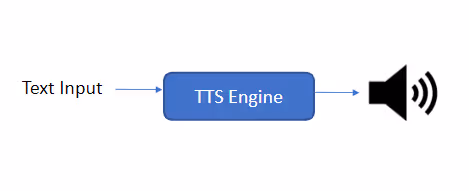 How Gnani.ai’s single-stage TTS system works 