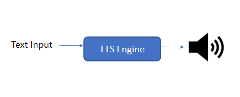 How Gnani.ai’s single-stage TTS system works