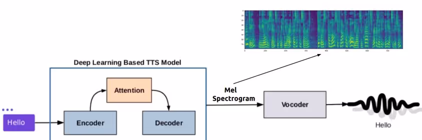 How Gnani.ai’s two-stage TTS system works 