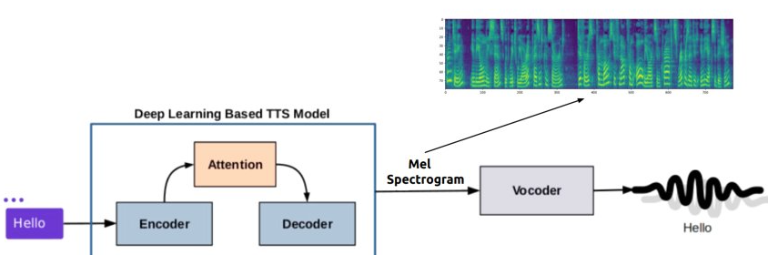 How Gnani.ai’s two-stage TTS system works