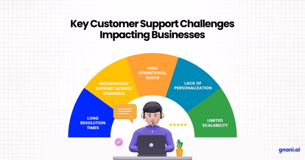 Customer Support Challenges