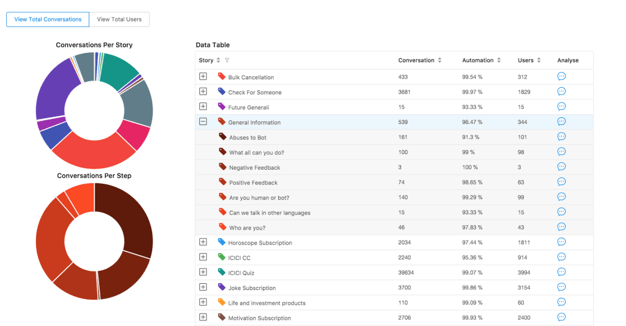 Haptik's Analytics Dashboard For Chatbots