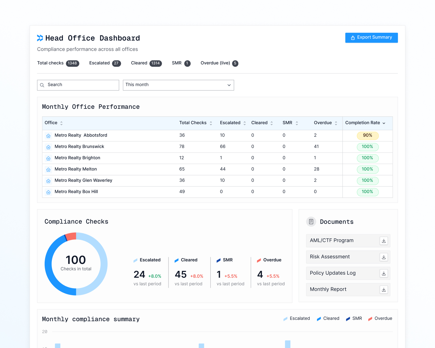 Head office dashboard showing compliance metrics, office performance table, and a summary of checks, escalations, and overdue items.