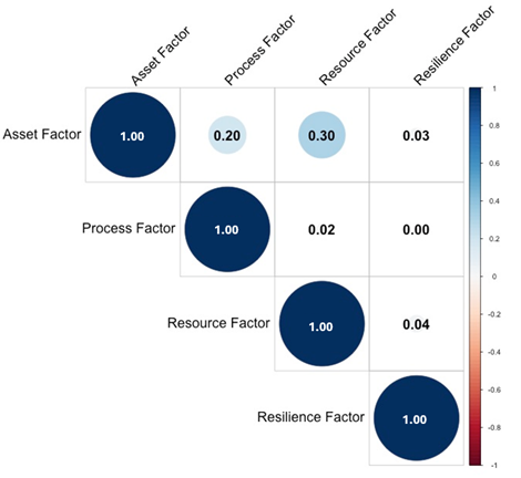 Comparing Averdas Factors with Traditional Style Factors