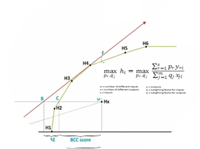 Averdas' Data-Driven Investment Approach: DEA & Non-Linear Analysis