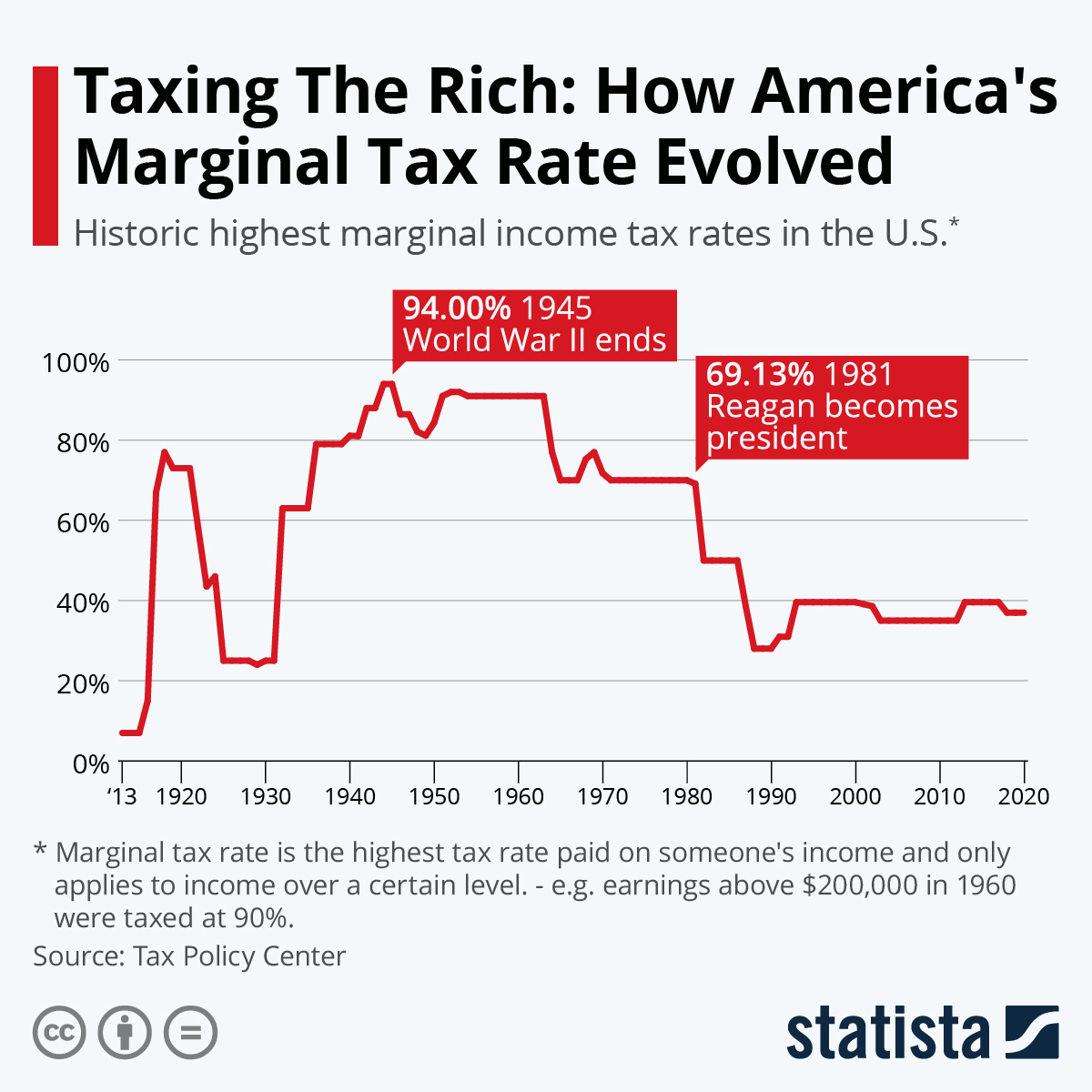 Is it time to return to the 60s-70s in terms of the rich ...