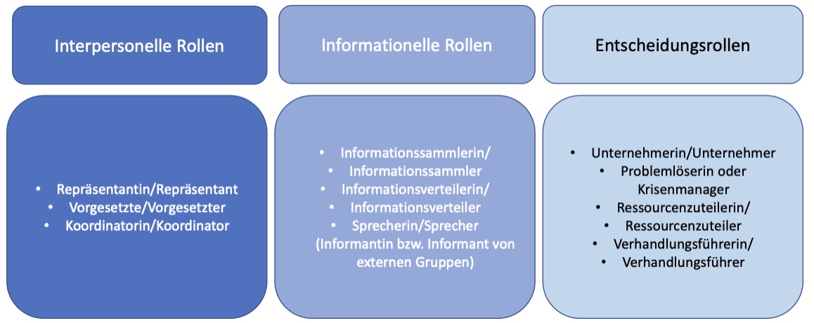 Übersicht mit drei Kategorien von Rollen: interpersonelle Rollen (z.B. Repräsentantin, Vorgesetzter, Koordinatorin), informationelle Rollen (z.B. Informationssammlerin, Informationsverteilerin, Sprecherin) und Entscheidungsrollen (z.B. Unternehmerin, Problemlöserin, Krisenmanagerin, Ressourcenzuteilerin, Verhandlungsführer*in).