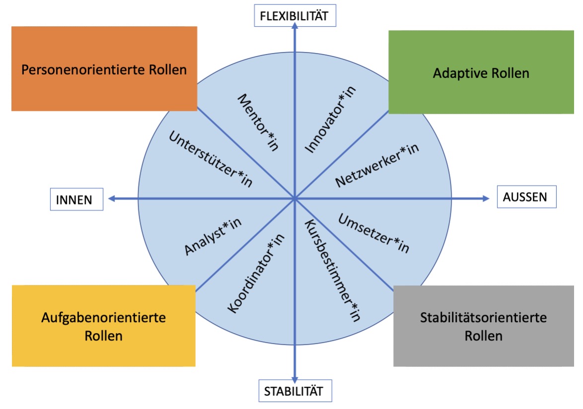 Diagramm zu Rollenarten im Spannungsfeld zwischen Flexibilität und Stabilität sowie Innen- und Außenorientierung. Unterteilt in vier Hauptgruppen: personenorientierte Rollen, adaptive Rollen, stabilitätsorientierte Rollen und aufgabenorientierte Rollen. Enthaltene Rollen: Mentorin, Unterstützerin, Innovatorin, Netzwerkerin, Umsetzerin, Kursbestimmerin, Koordinatorin, Analystin.