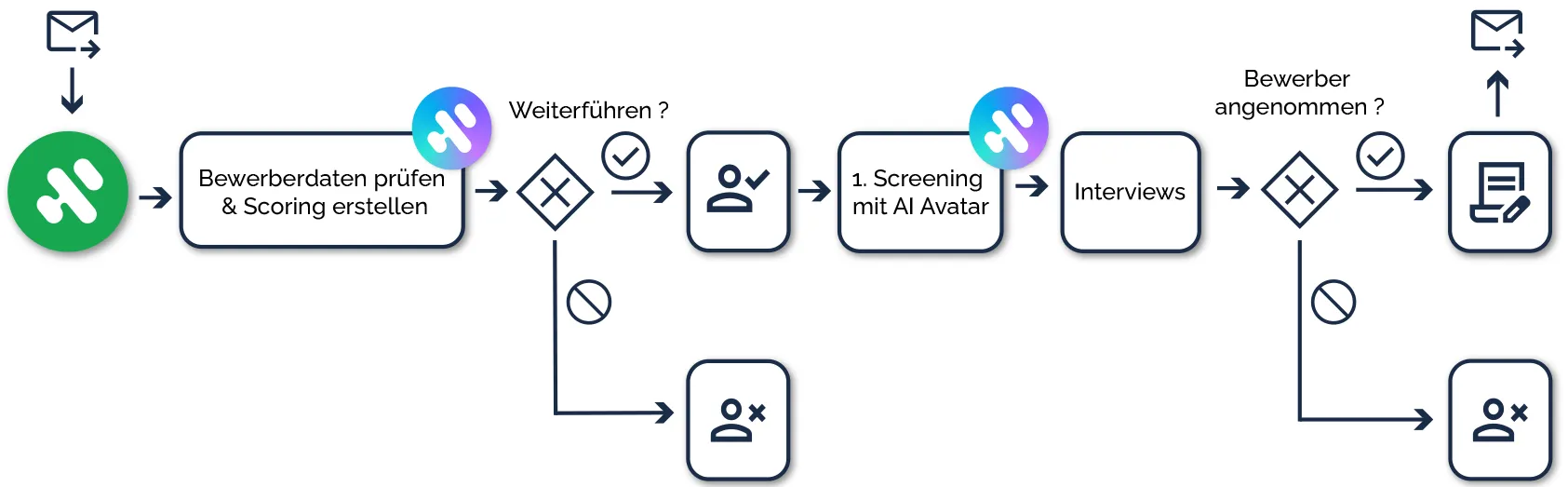 Prozessdiagramm Recruiting