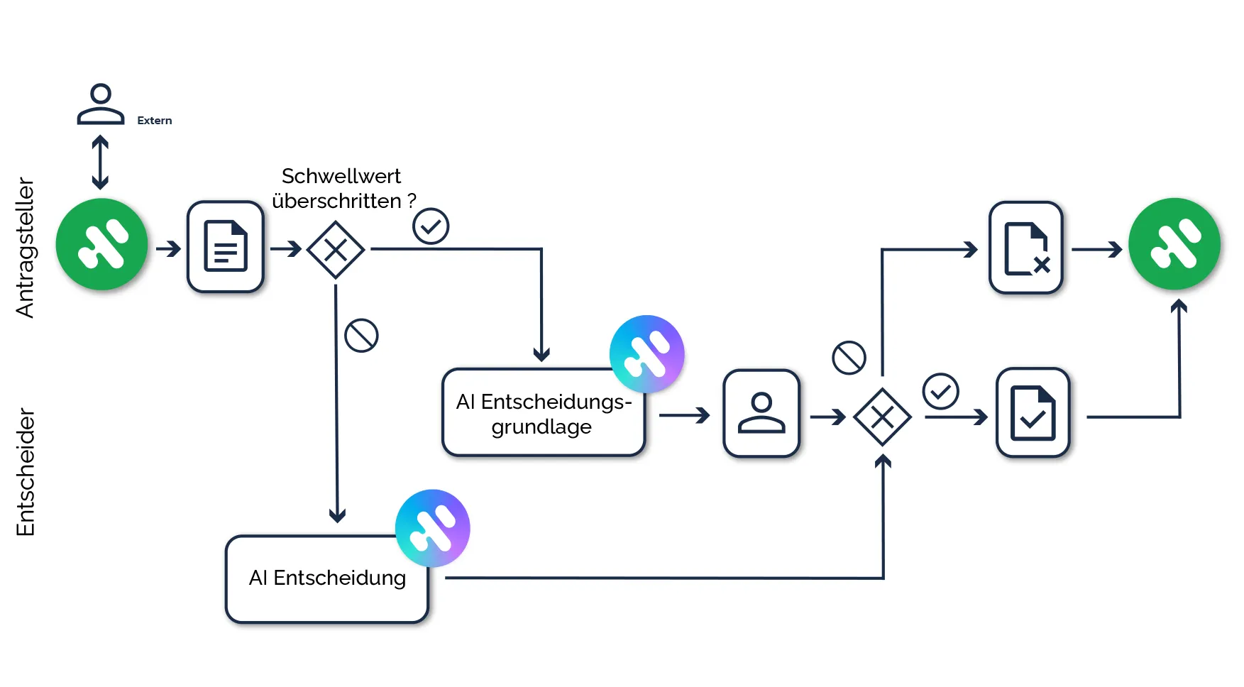 Prozessdiagramm Freigabe
