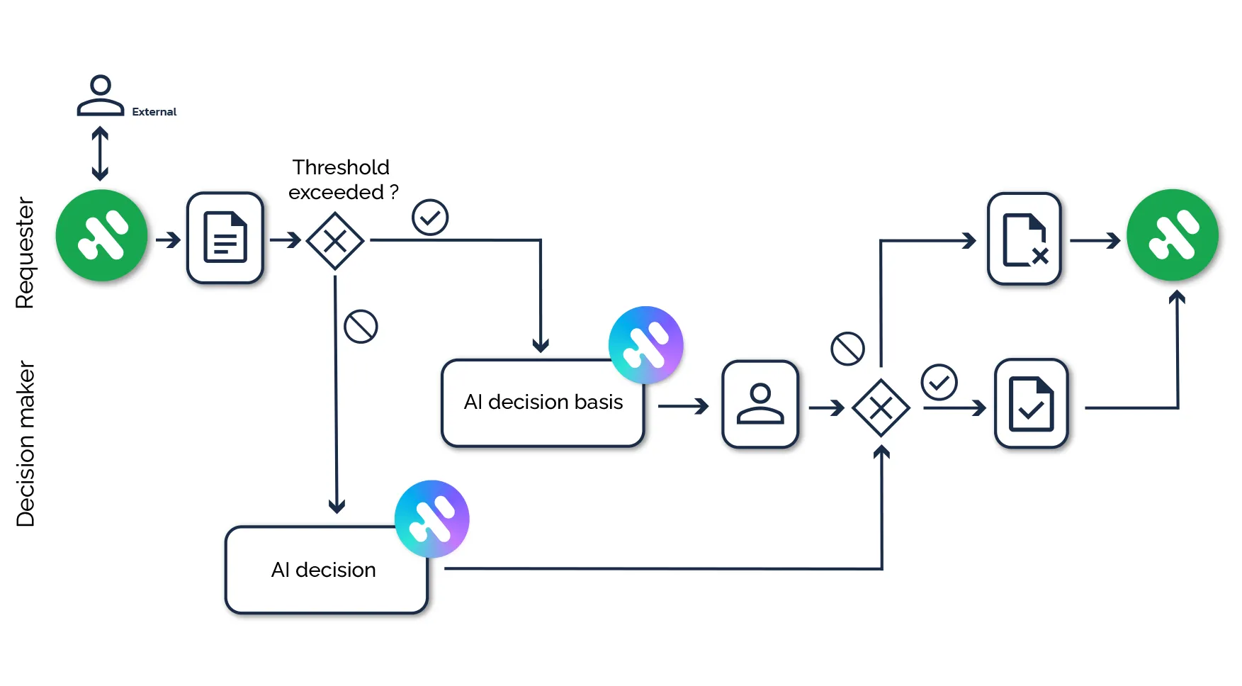 Prozessdiagramm Freigabe