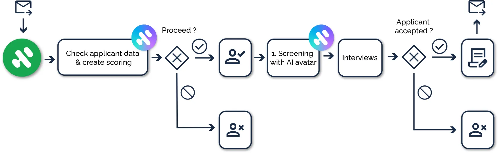 Prozessdiagramm Recruiting